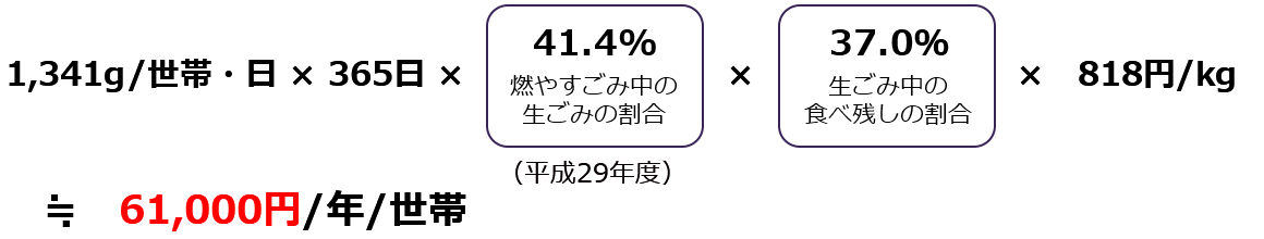 61,000円/年/世帯