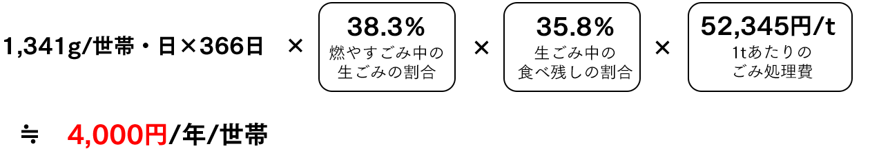 約4,000円/年/世帯