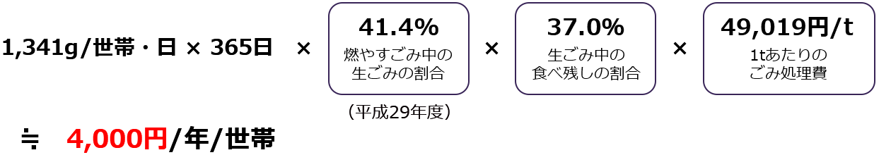 約4,000円/年/世帯