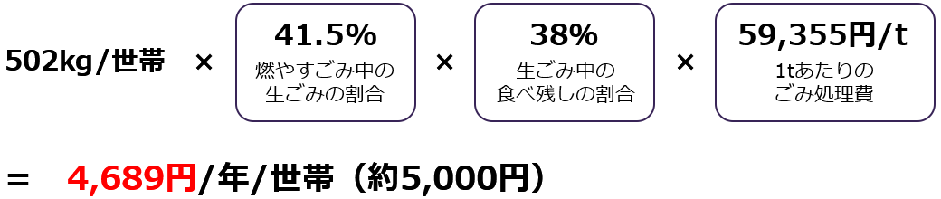 4,689円/年/世帯(約5,000円)